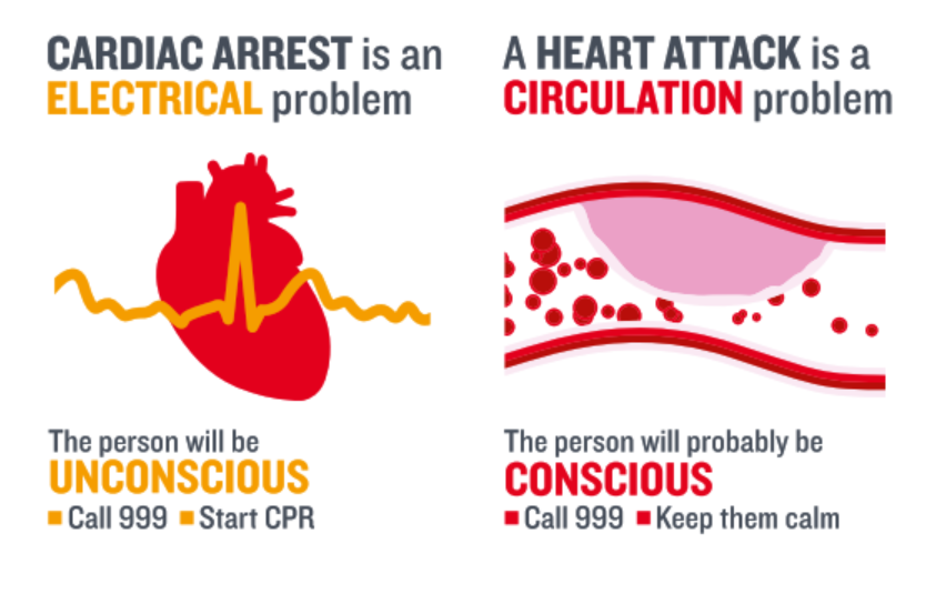 Qual è la differenza tra arresto cardiaco ed infarto? La guida del British Heart Foundation